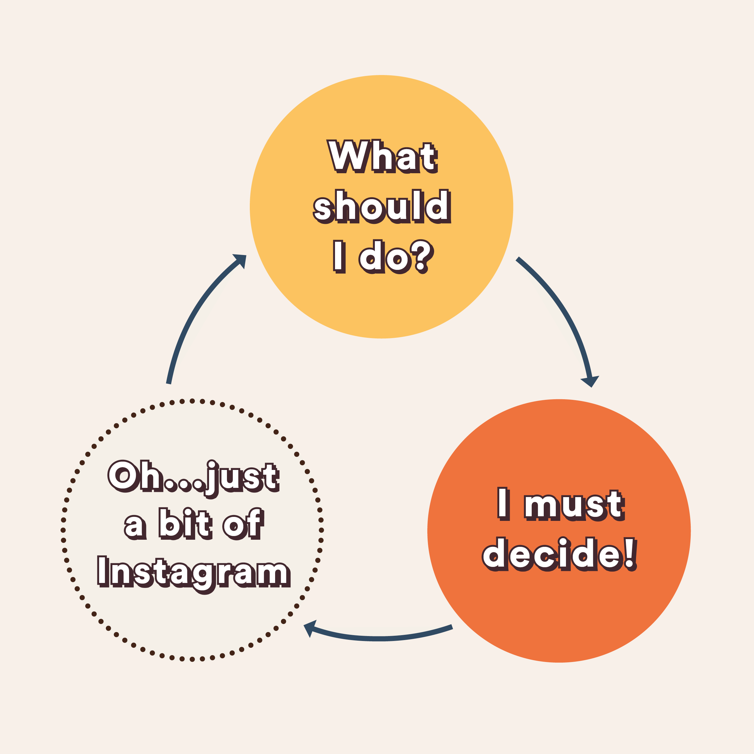 Looping statements - 1. "What should I do?" 2. "I must decide!" 3. "Oh...just a bit of Instagram" and then back to statement 1